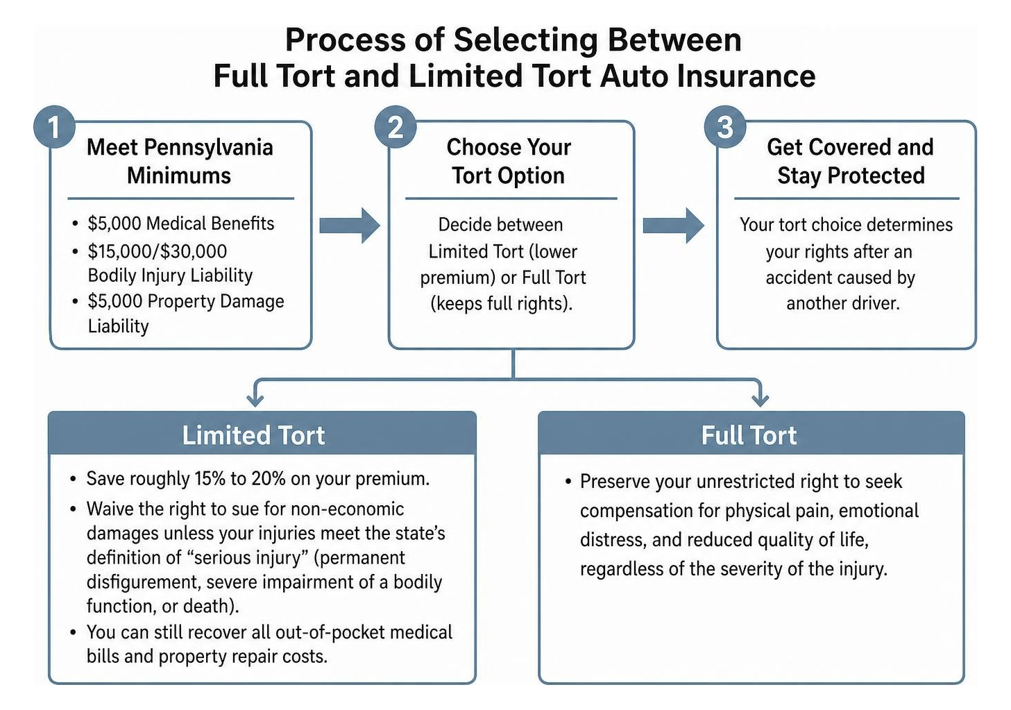 Process of selecting between Full Tort and Limited Tort auto insurance