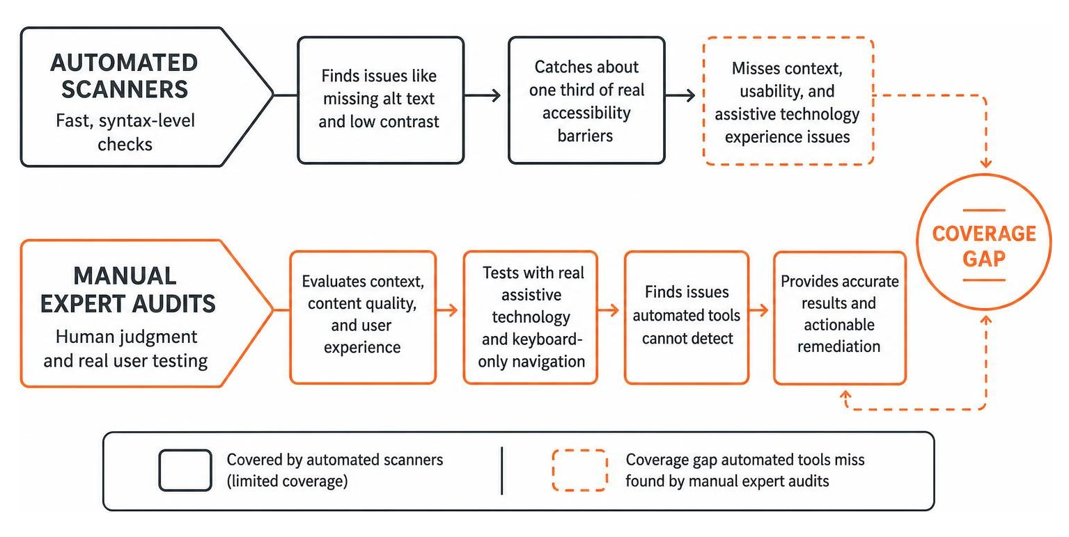 automated versus manual accessibility testing coverage gap automated versus manual accessibility testing coverage gap