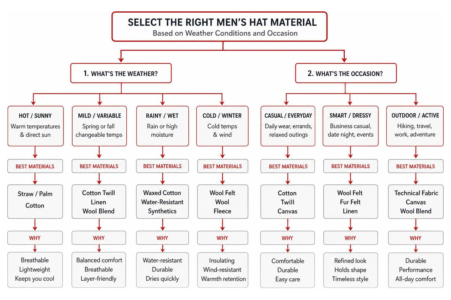 Decision tree for selecting men's hat materials based on weather conditions and occasion Decision tree for selecting men's hat materials based on weather conditions and occasion