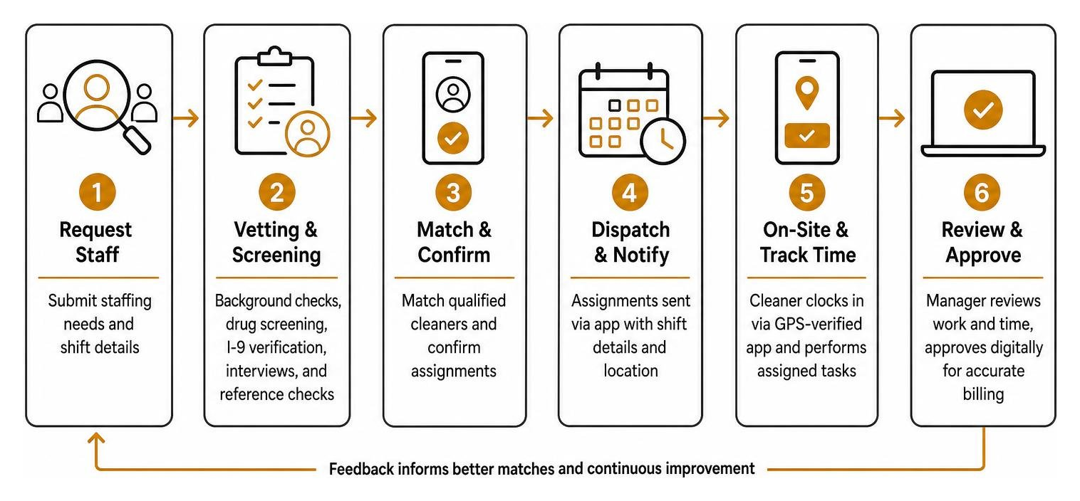 tech-enabled staffing process workflow tech-enabled staffing process workflow