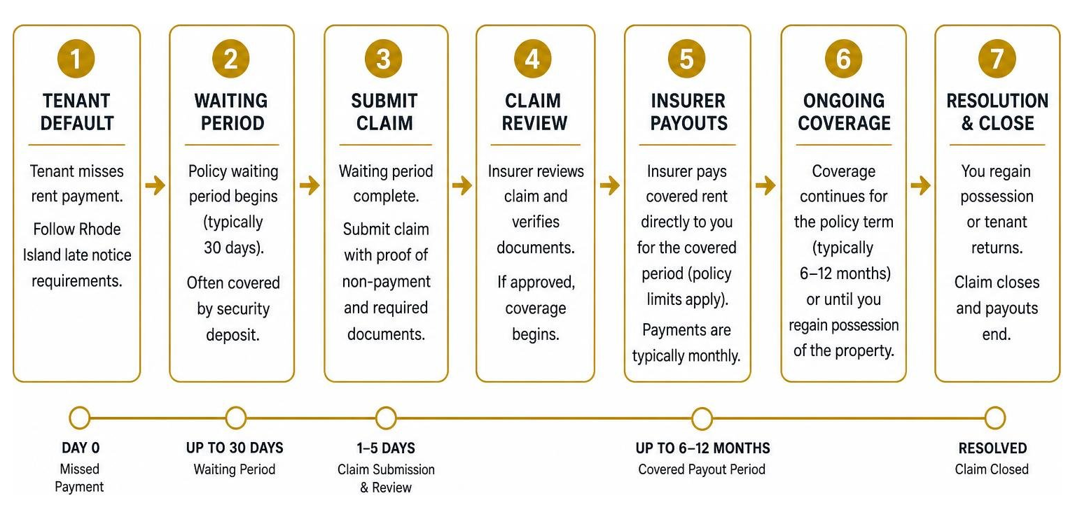process flow of rent guarantee insurance claims from tenant default to insurer payout process flow of rent guarantee insurance claims from tenant default to insurer payout