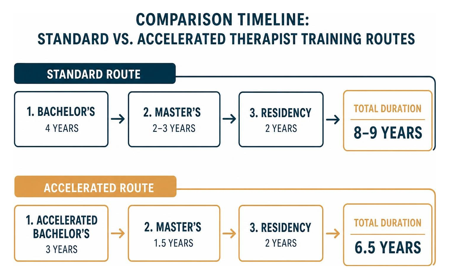 Comparison timeline of standard versus accelerated therapist training routes