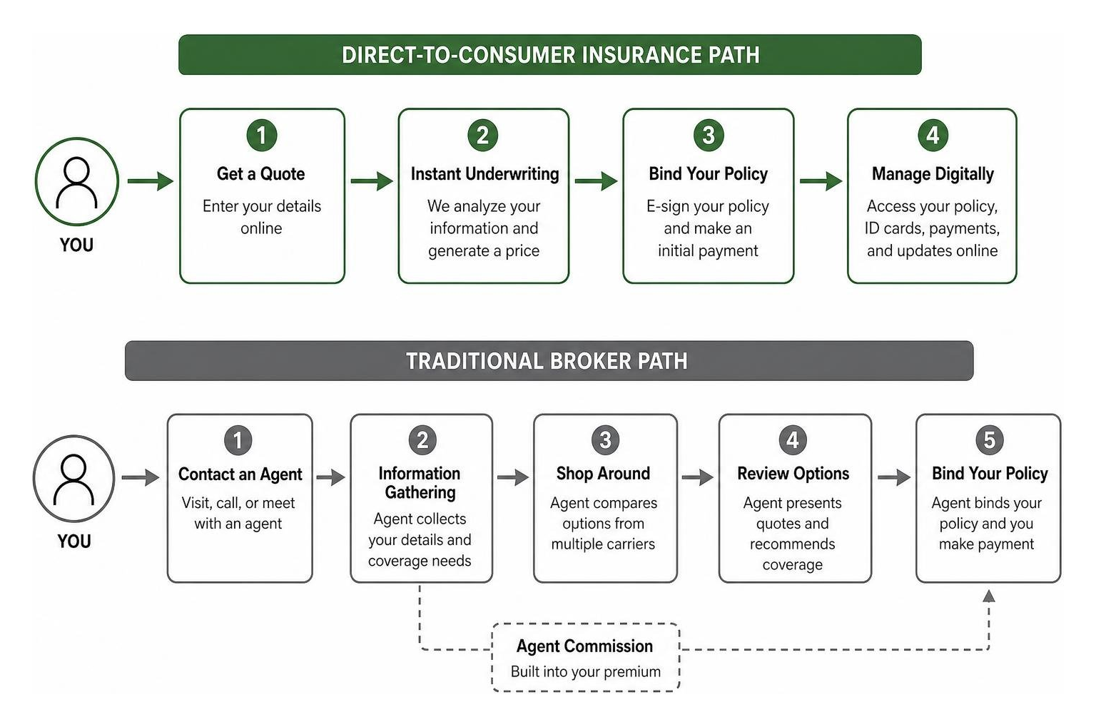 Comparison of the direct-to-consumer insurance path versus the traditional broker path