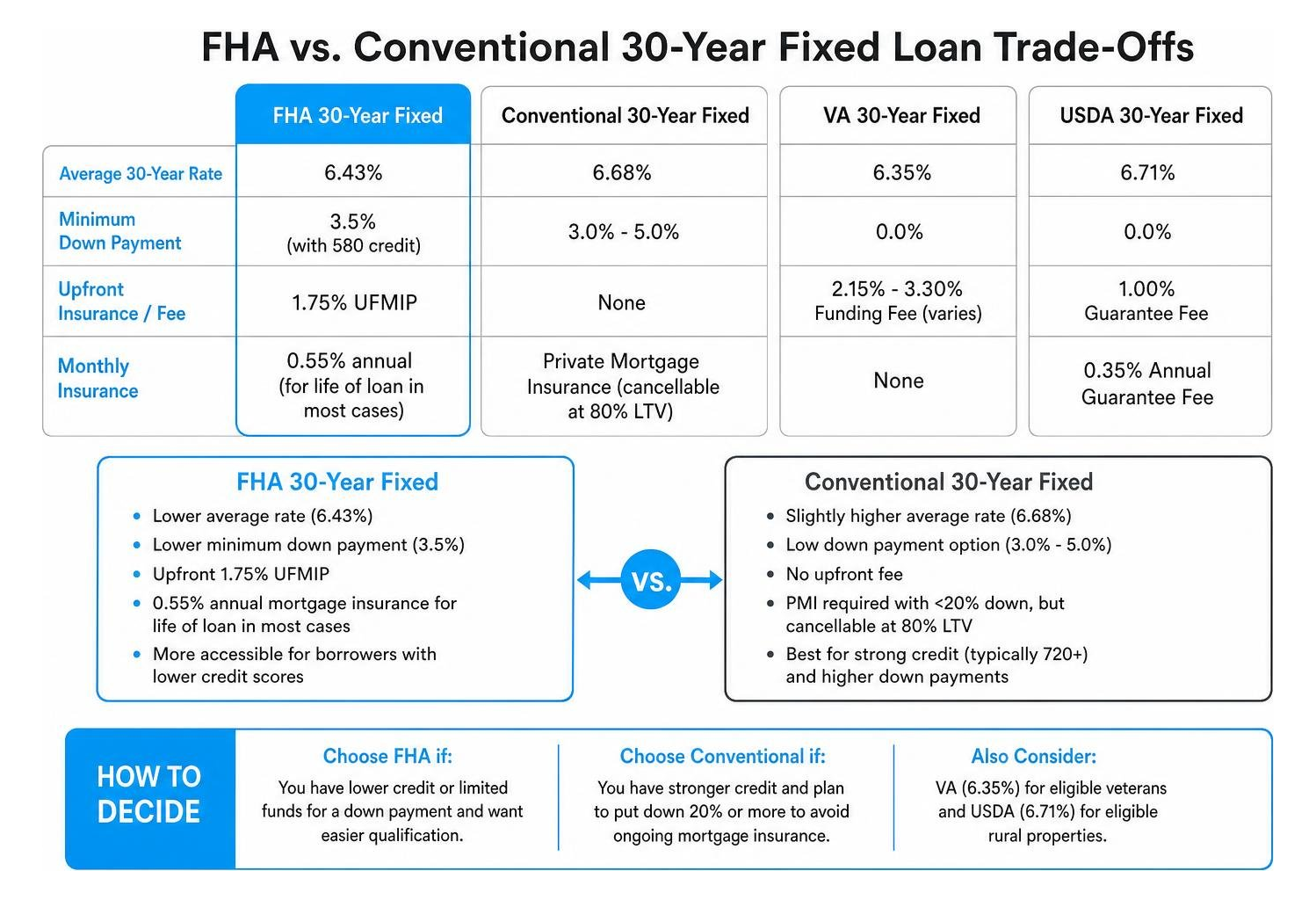 Framework comparing FHA versus Conventional loan trade-offs Framework comparing FHA versus Conventional loan trade-offs
