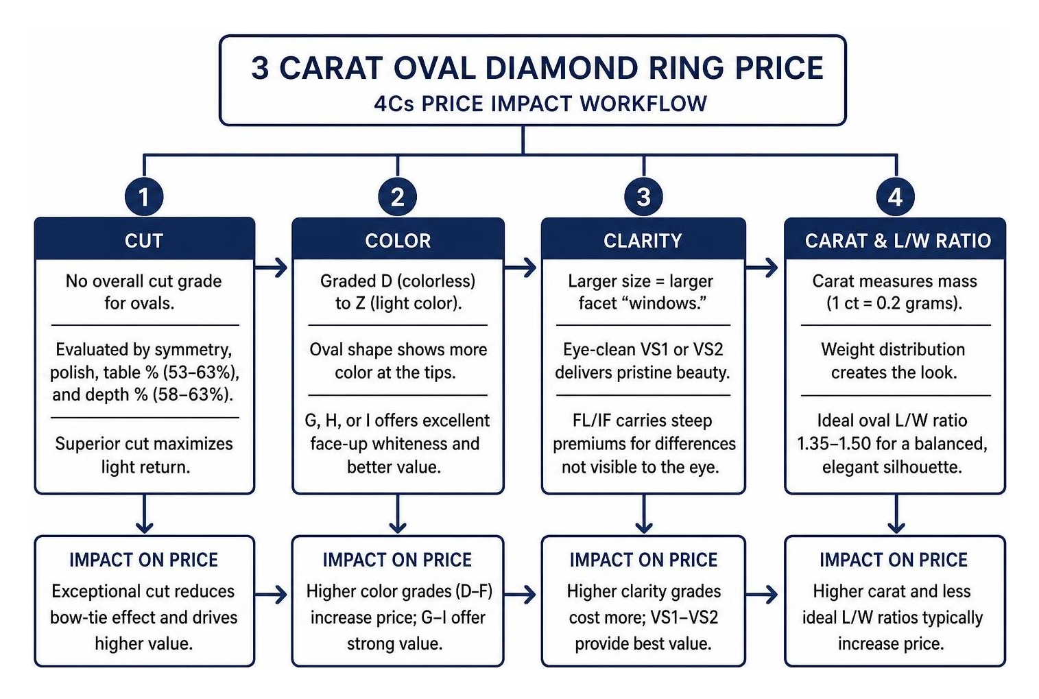 diamond 4Cs price impact workflow