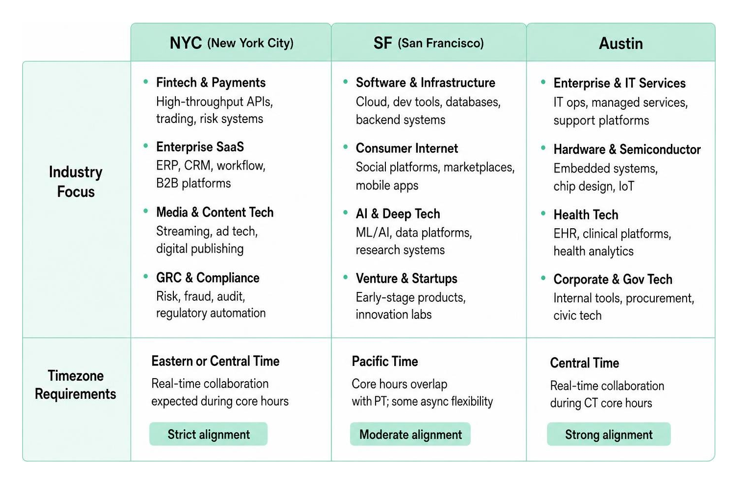 Comparison of tech hubs NYC vs SF vs Austin on industry focus and timezone requirements