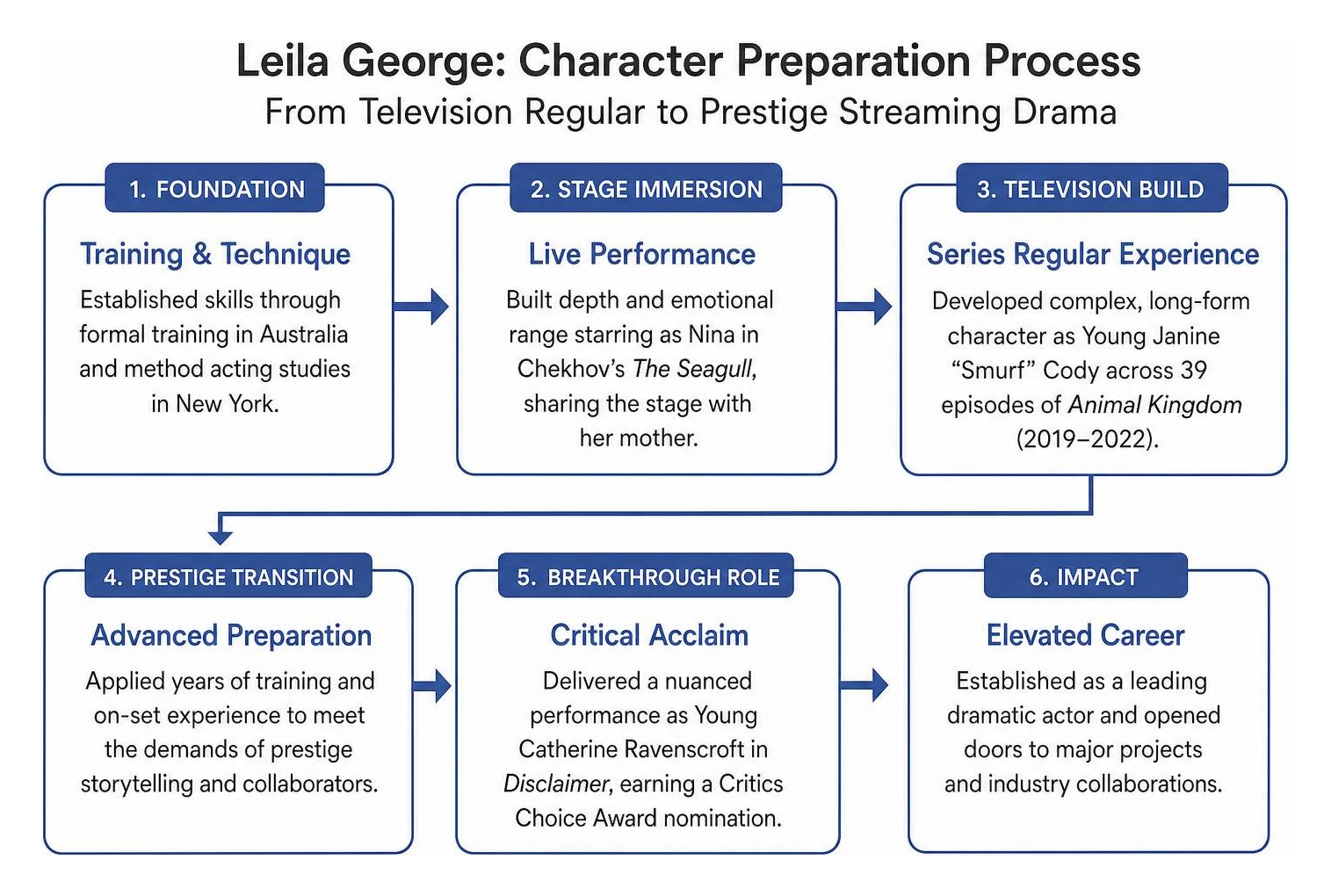 Process framework comparing Leila George's character preparation from television regular to prestige streaming drama Process framework comparing Leila George's character preparation from television regular to prestige streaming drama