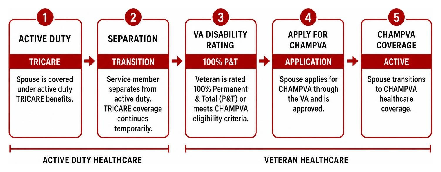 Diagram showing the transition process from active duty TRICARE to veteran CHAMPVA healthcare