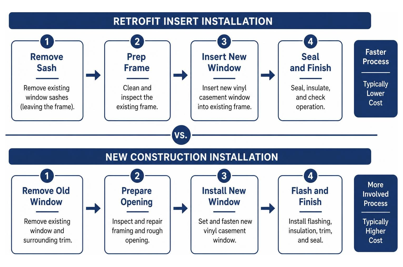 Comparison diagram of retrofit insert versus new construction window installation process Comparison diagram of retrofit insert versus new construction window installation process