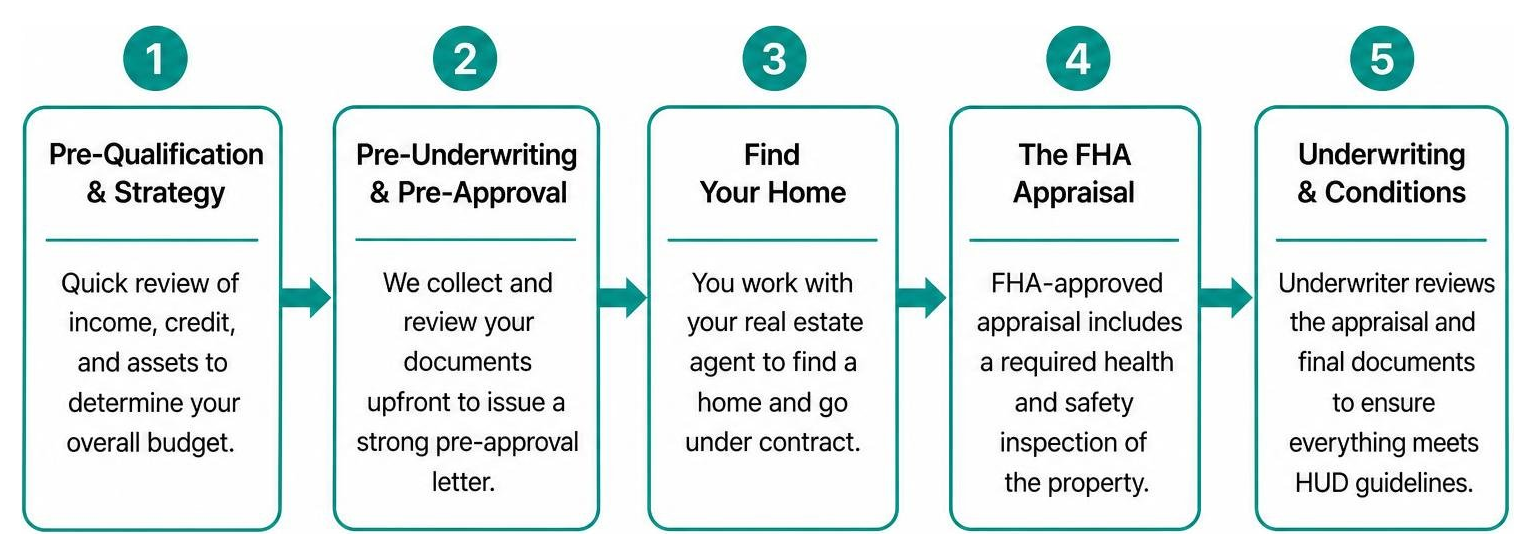 Step-by-step FHA loan process from pre-approval to closing Step-by-step FHA loan process from pre-approval to closing