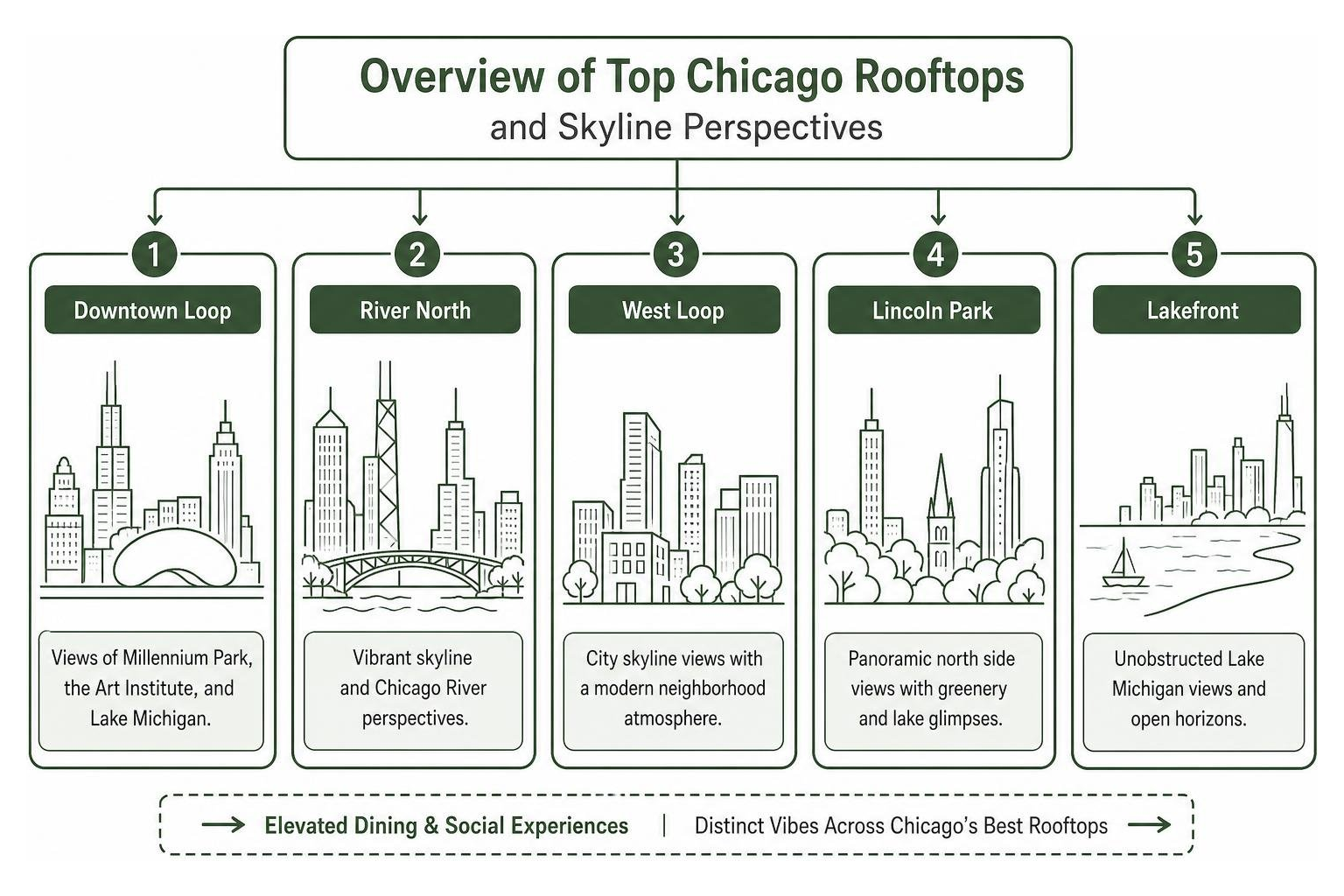 Overview of top Chicago rooftop venues and skyline perspectives
