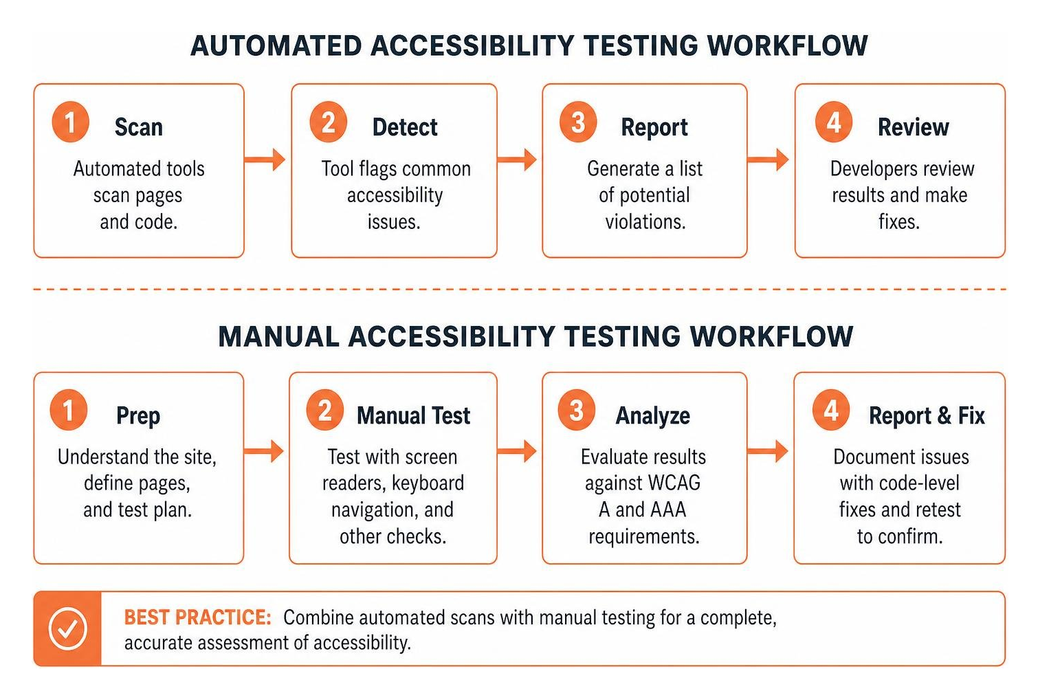 Automated vs manual accessibility testing workflow Automated vs manual accessibility testing workflow