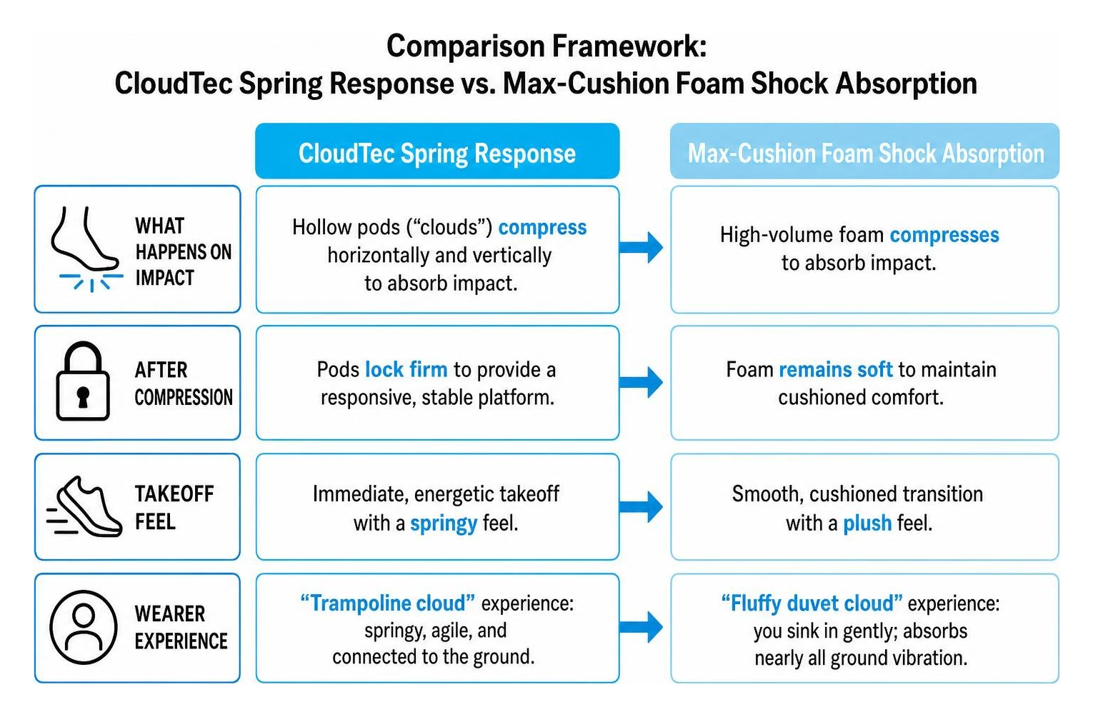 Comparison framework of CloudTec spring response versus max-cushion foam shock absorption
