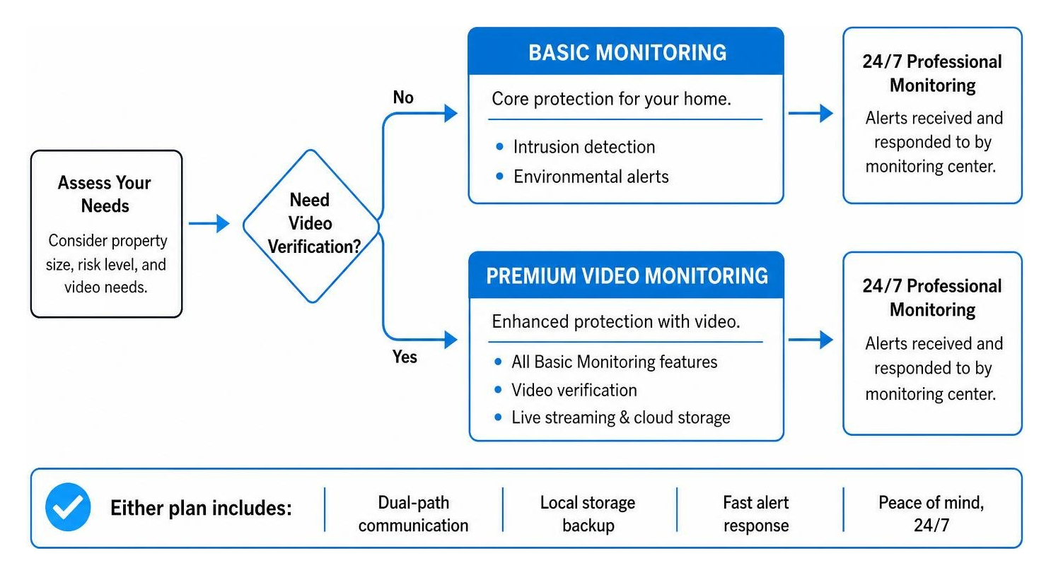 Security system decision flow: basic vs premium video monitoring