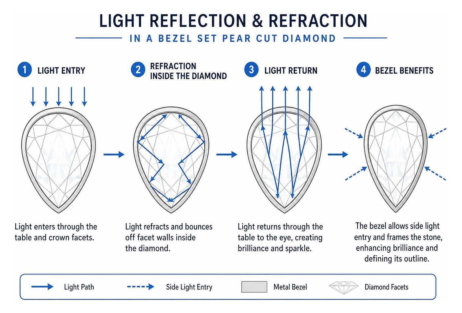 Light reflection and refraction in a bezel set pear cut diamond Light reflection and refraction in a bezel set pear cut diamond