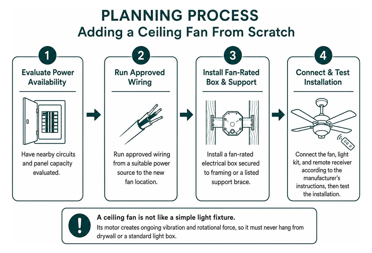 planning process for adding a ceiling fan from scratch