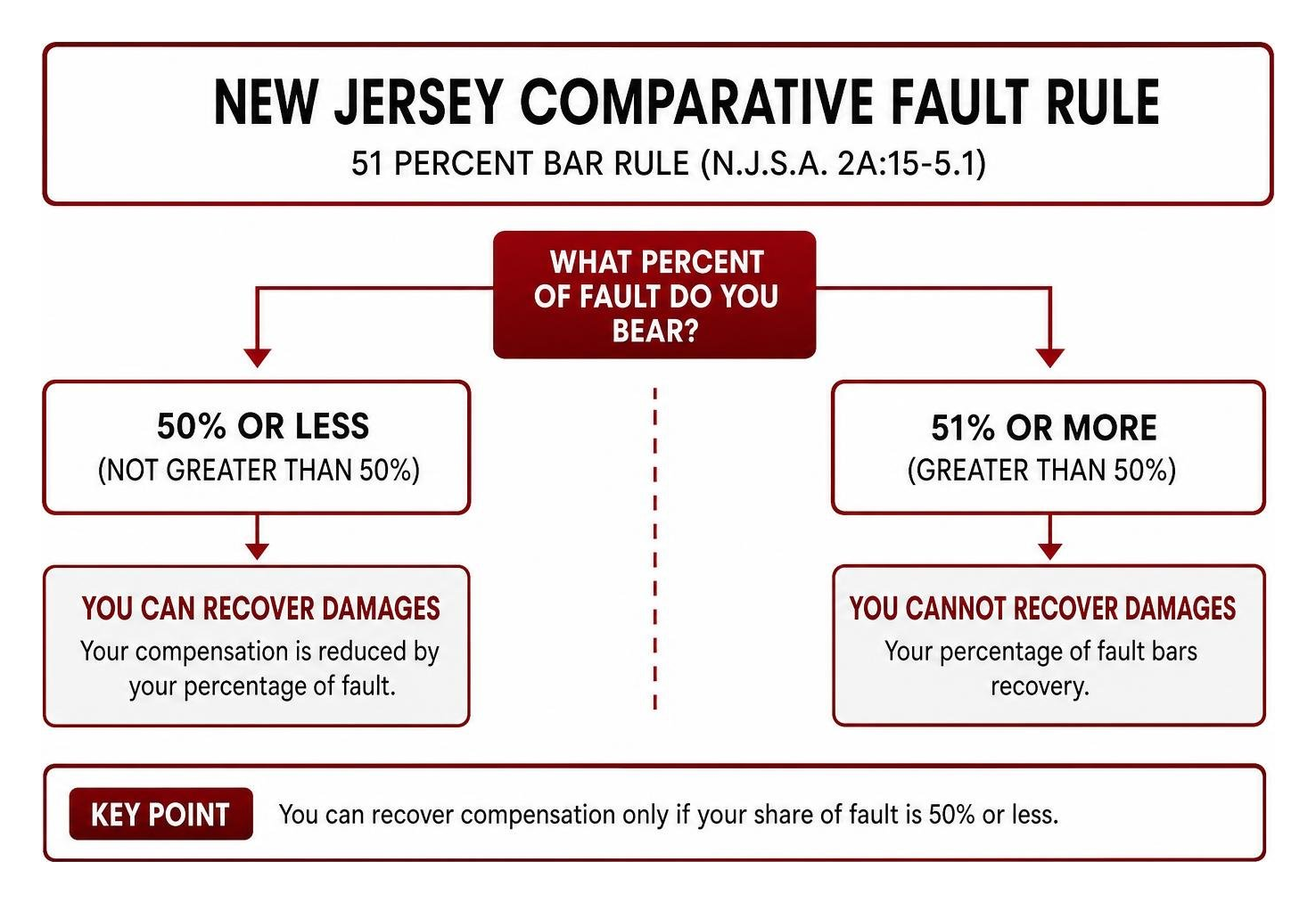 New Jersey comparative fault rule diagram showing 51 percent bar rule