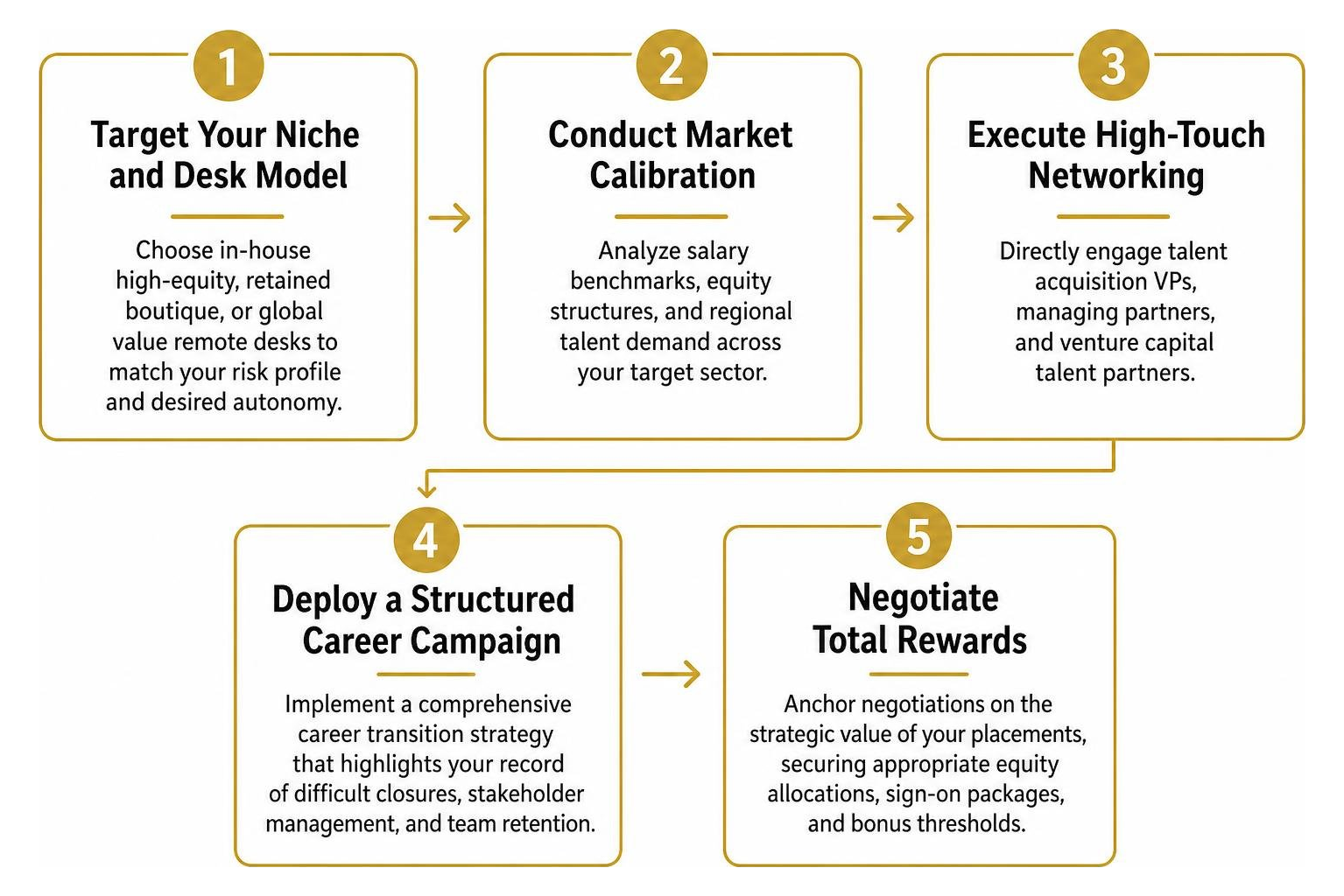 Five-step process to land executive recruiter placement desks Five-step process to land executive recruiter placement desks