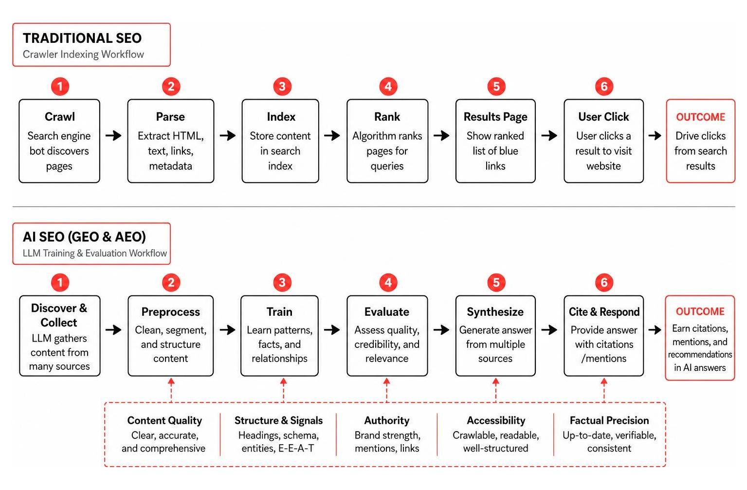 Comparison workflow between traditional crawler indexing and LLM model training and evaluation