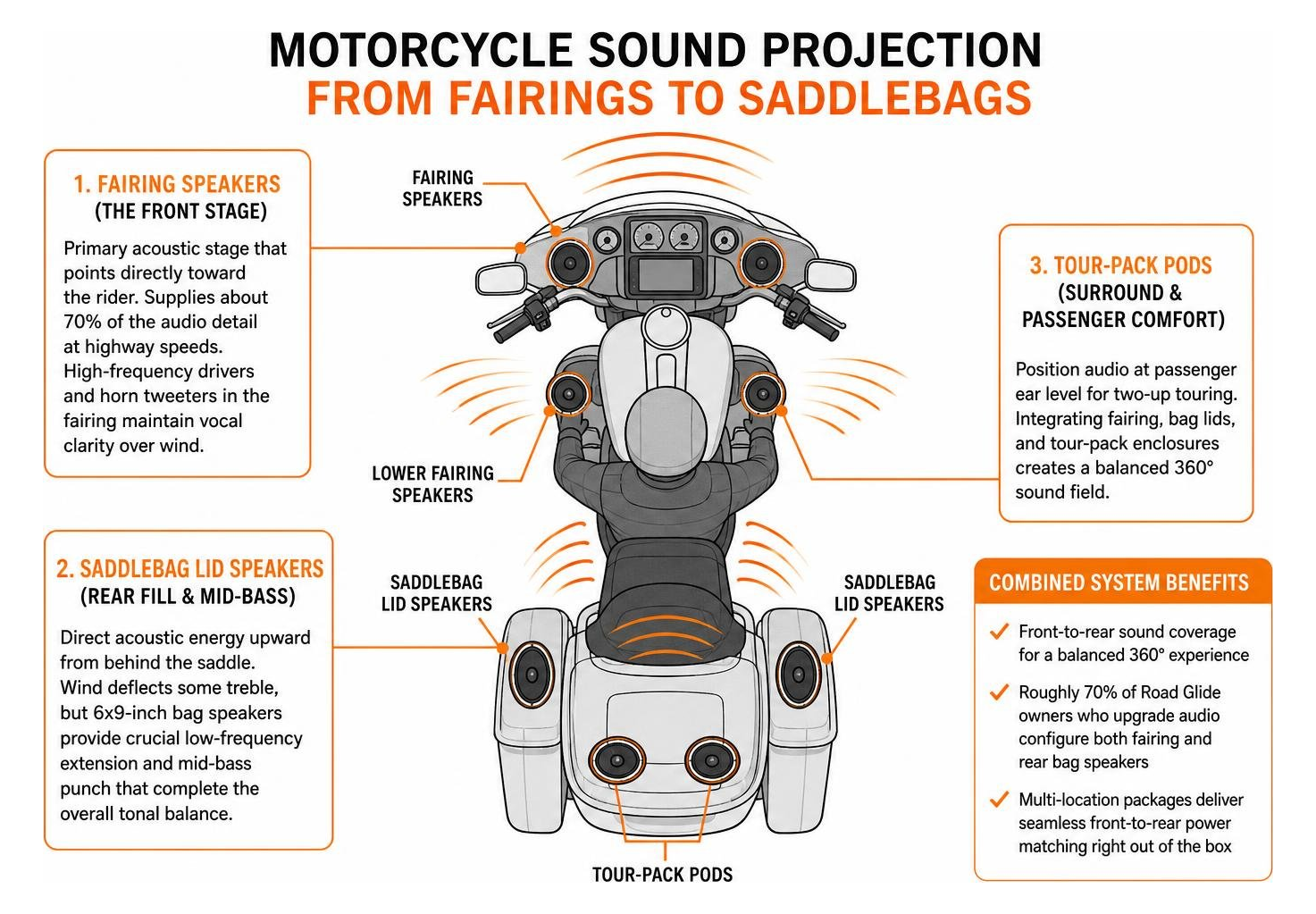 Motorcycle sound projection from fairings to saddlebags