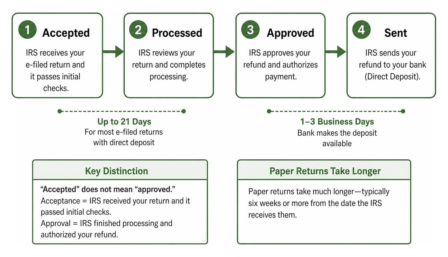 IRS return processing stages flowchart IRS return processing stages flowchart