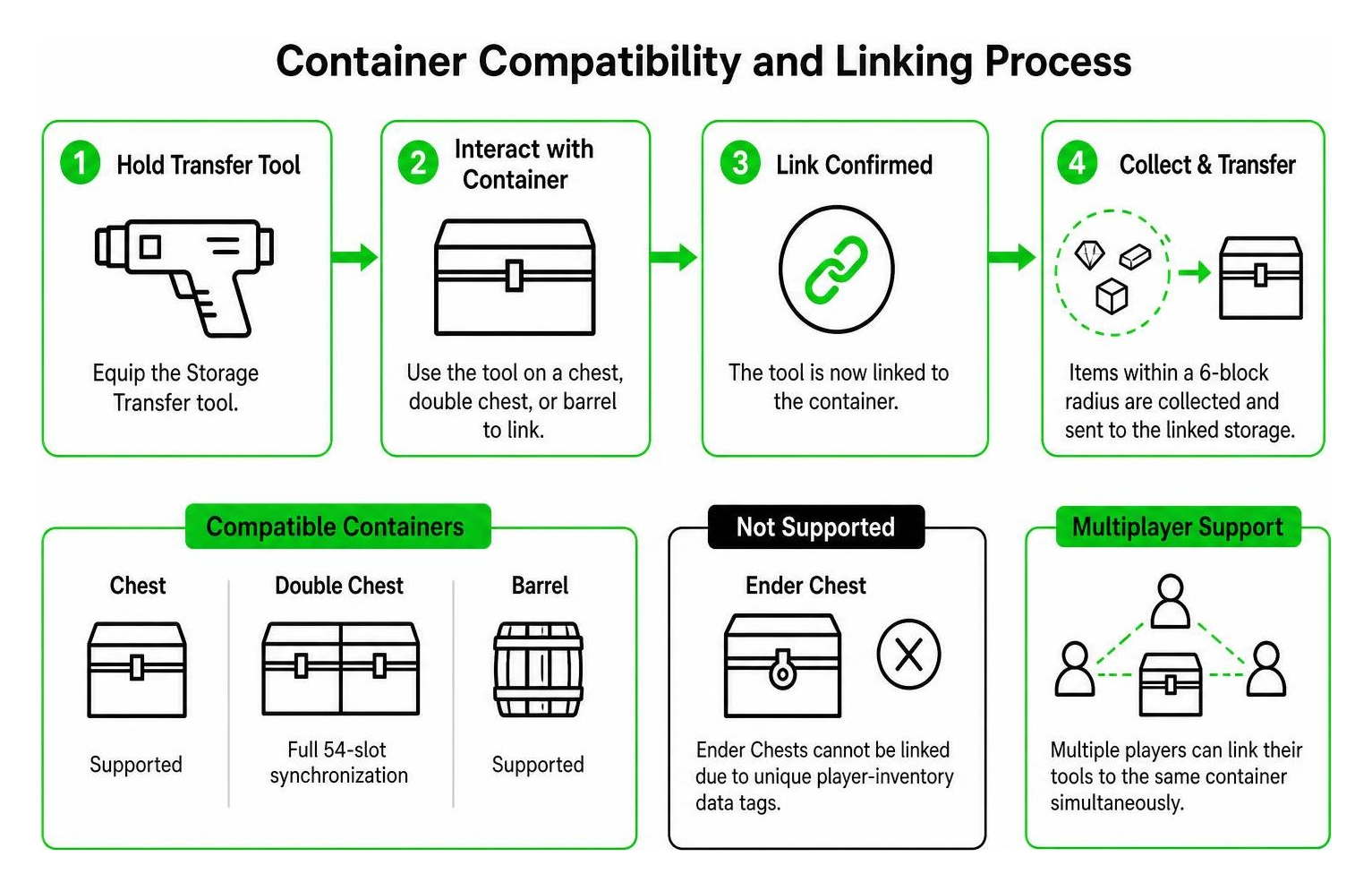 Container compatibility and linking process workflow