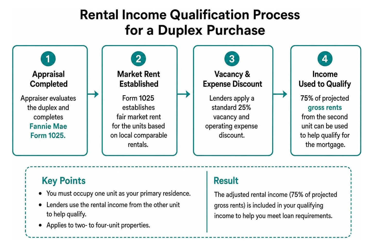 Rental income qualification process for a duplex purchase