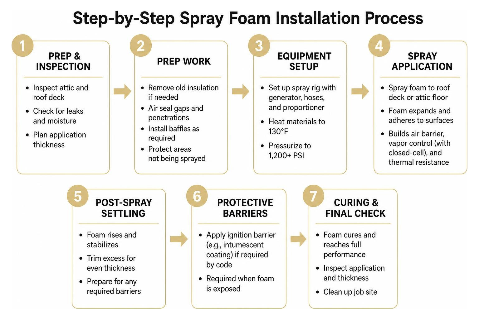 Step-by-step spray foam installation process from prep to curing
