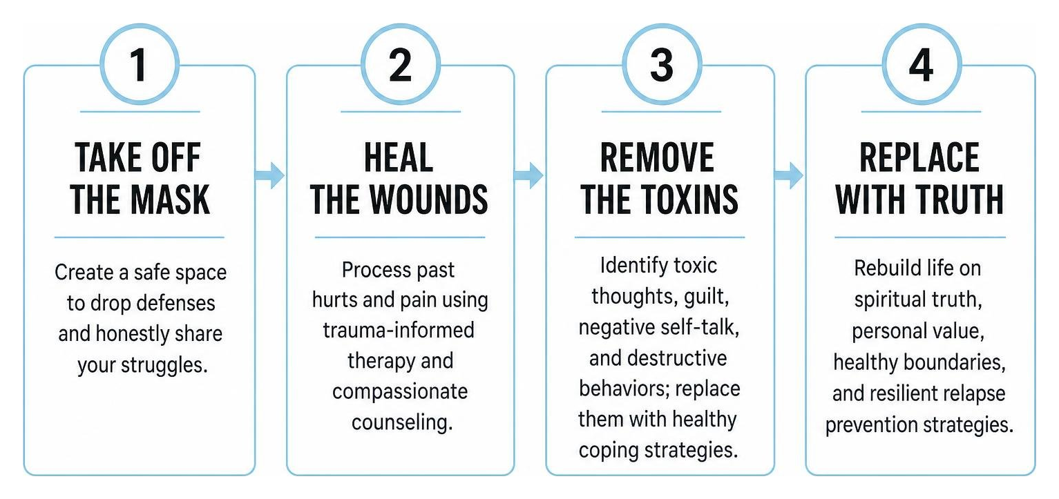 Counseling Blueprint 4-stage process diagram Counseling Blueprint 4-stage process diagram