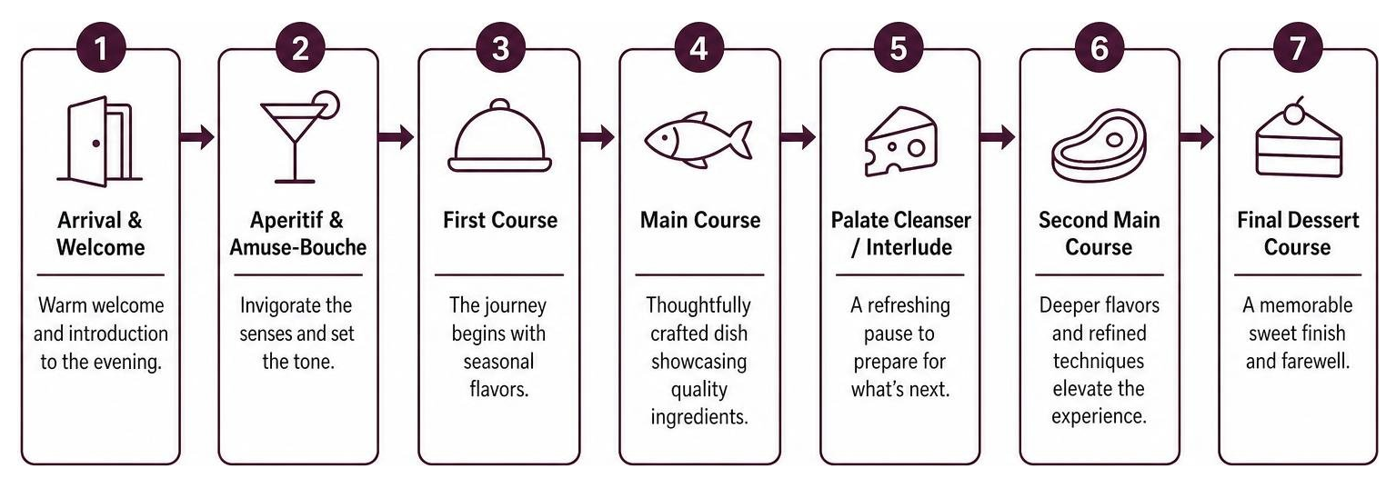 Step-by-step flow of a sensory-driven experiential dinner from arrival to final dessert course