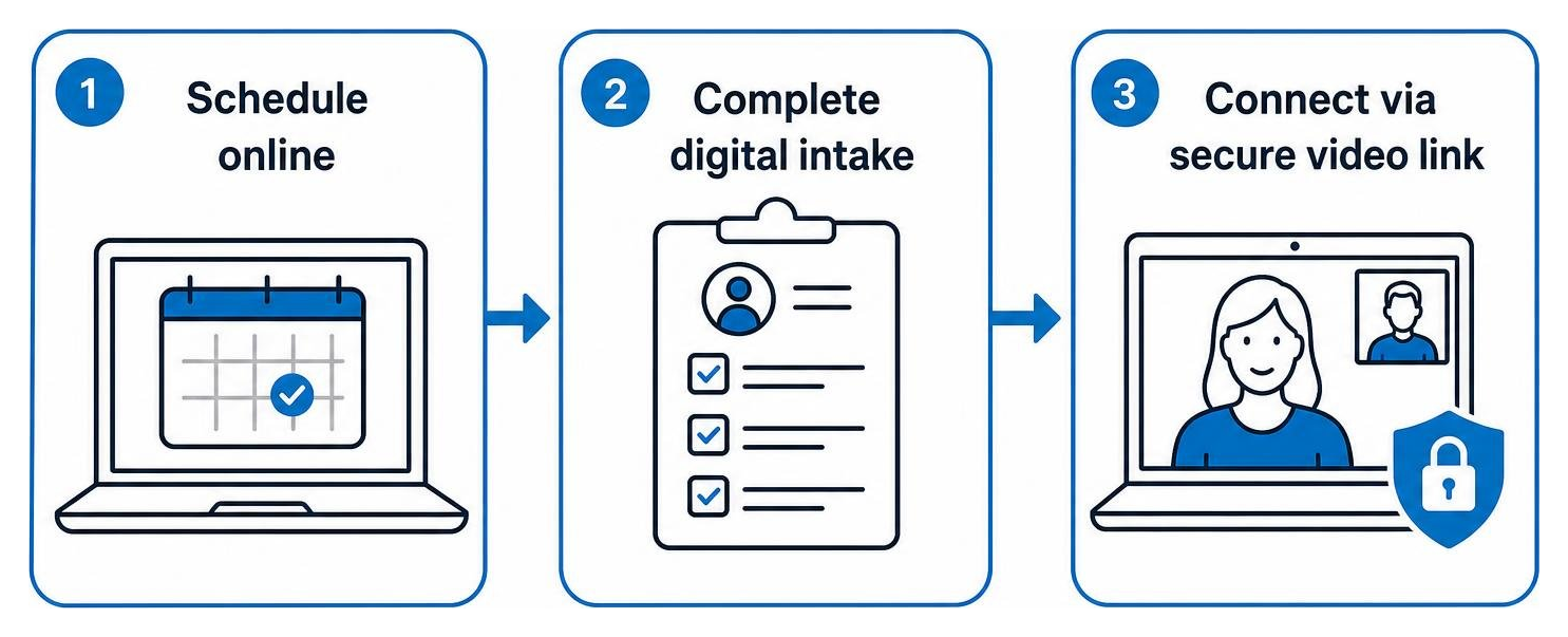 Diagram of the simple telehealth onboarding process: 1. Schedule online, 2. Complete digital intake, 3. Connect via secure Diagram of the simple telehealth onboarding process: 1. Schedule online, 2. Complete digital intake, 3. Connect via secure