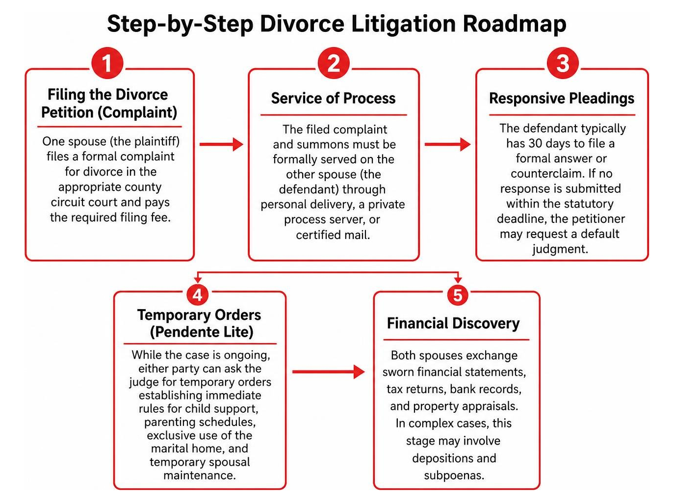 Step-by-step divorce litigation roadmap Step-by-step divorce litigation roadmap