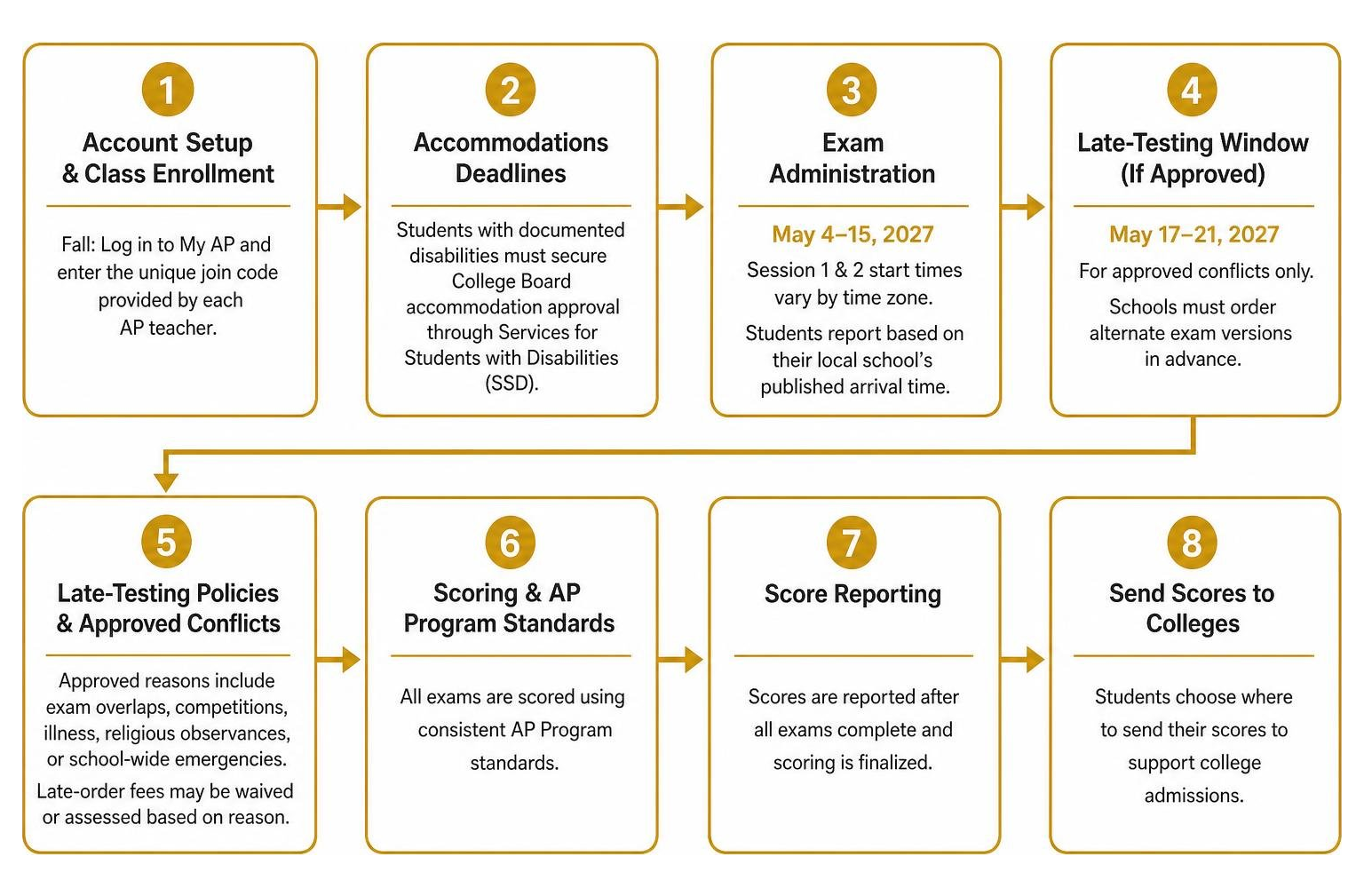 AP exam year lifecycle: account setup to score reporting