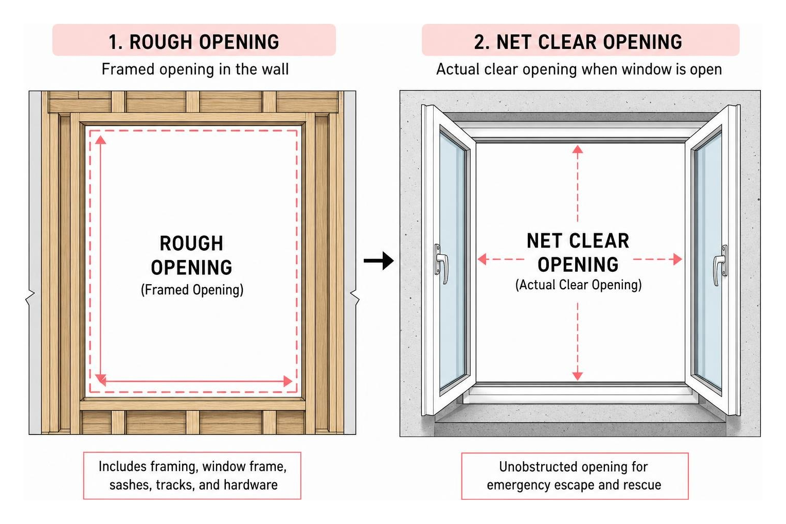 diagram comparing the framed rough opening of a wall to the actual net clear opening of an open window