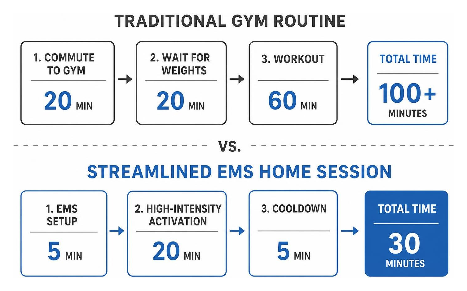 Comparison timeline of traditional gym routine versus streamlined EMS home session