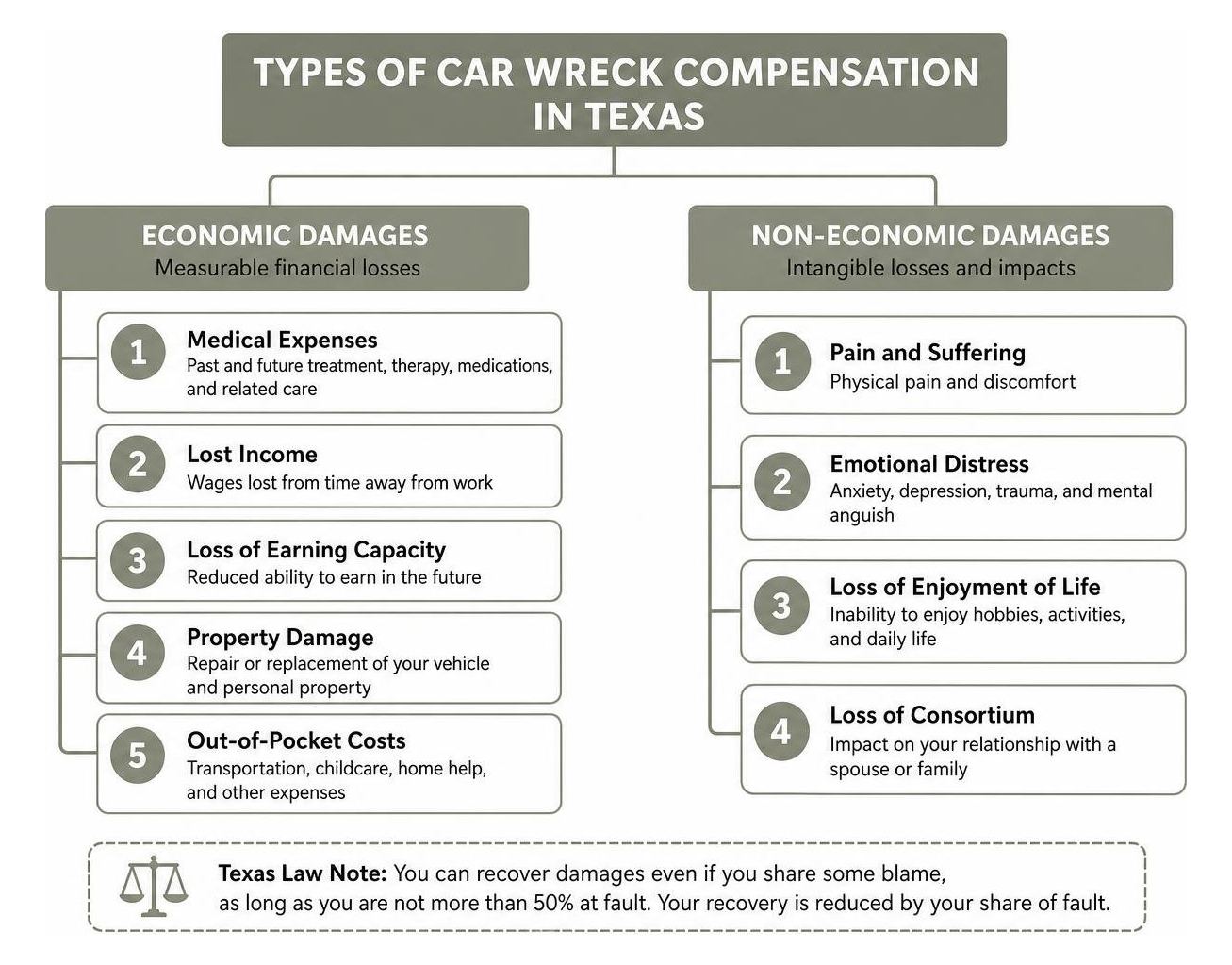 Types of car wreck compensation categories in Texas Types of car wreck compensation categories in Texas