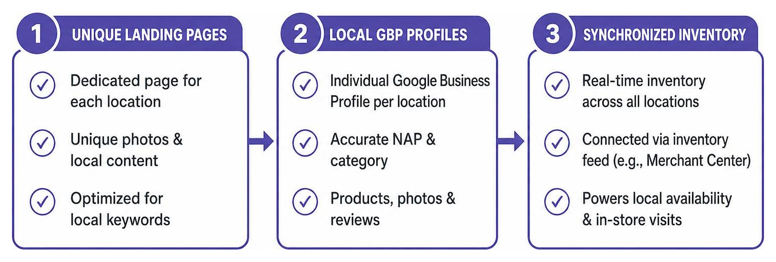 Workflow for scaling multi-location retail SEO: unique landing pages to local GBP profiles to synchronized inventory