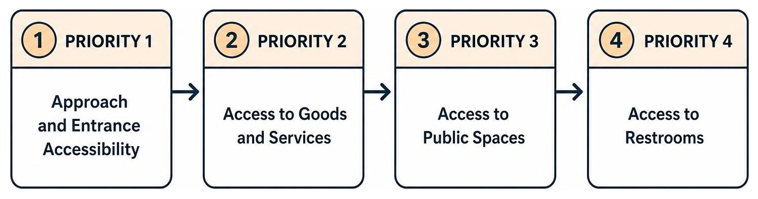 Diagram showing the sequential flow of the four physical ADA priorities Diagram showing the sequential flow of the four physical ADA priorities
