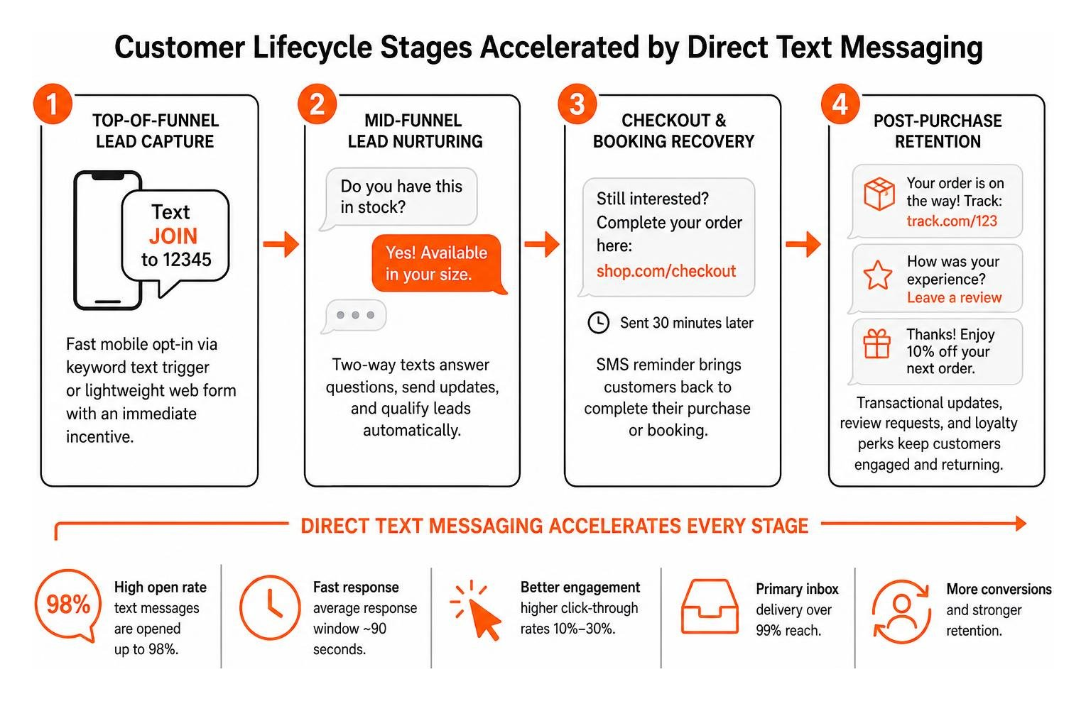 Customer lifecycle stages accelerated by direct text messaging Customer lifecycle stages accelerated by direct text messaging
