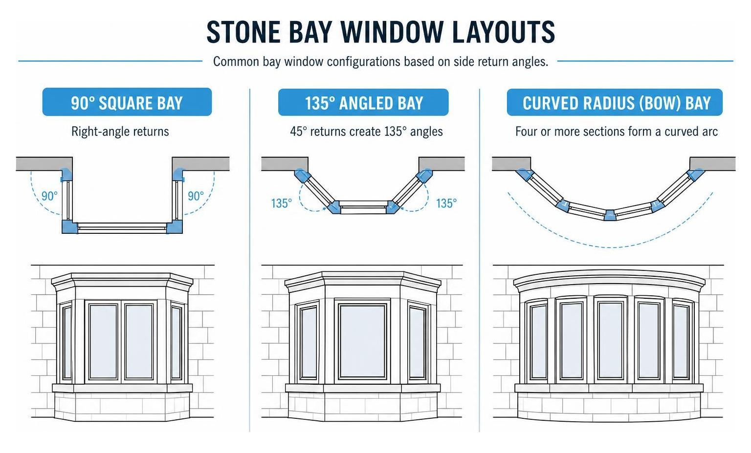 stone bay window structural angles diagram: 90 degree square, 135 degree angled, and curved radius
