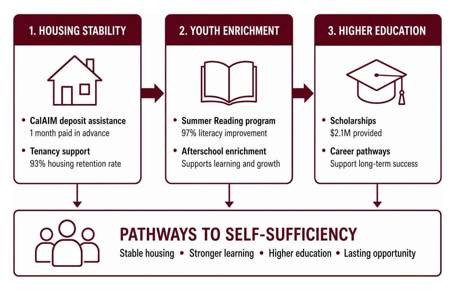 Framework linking housing stability, youth enrichment, and higher education Framework linking housing stability, youth enrichment, and higher education