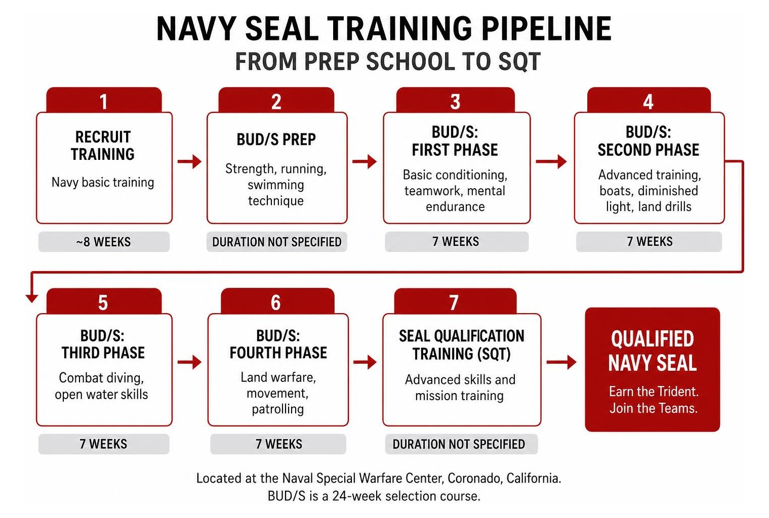 Navy SEAL training pipeline stages from prep school to SQT Navy SEAL training pipeline stages from prep school to SQT