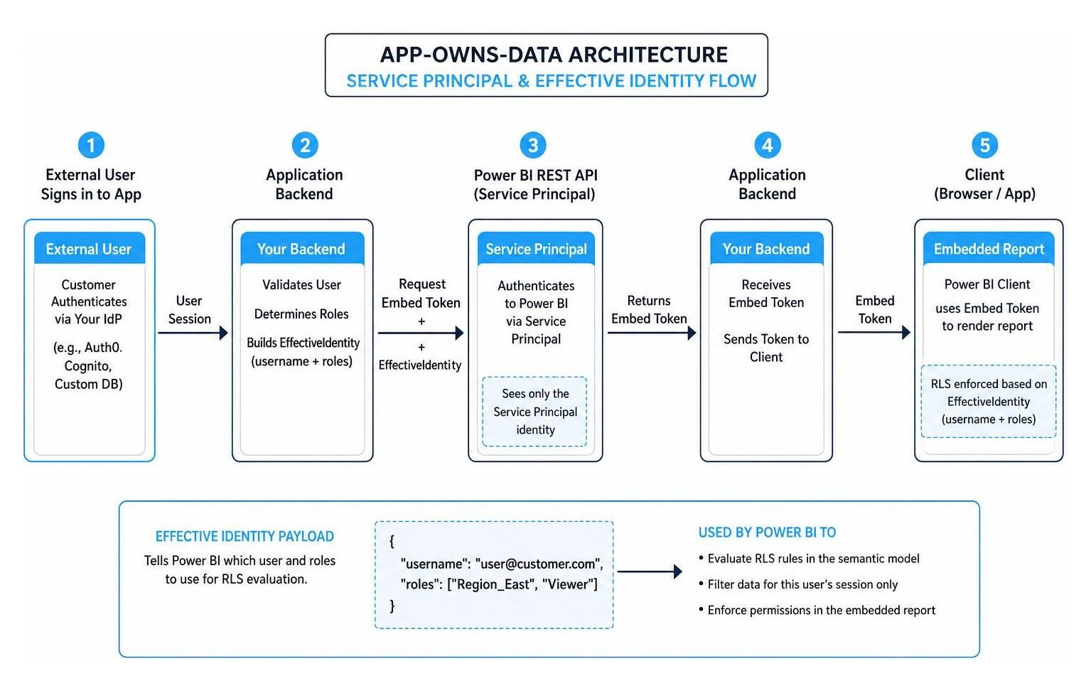 App-Owns-Data architecture diagram showing service principal and effective identity flow