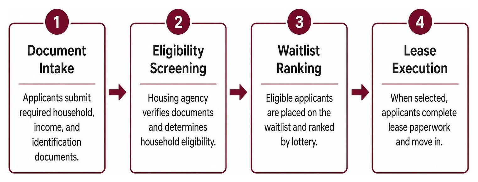 Subsidized housing application process: Document intake, eligibility screening, waitlist ranking, lease execution Subsidized housing application process: Document intake, eligibility screening, waitlist ranking, lease execution