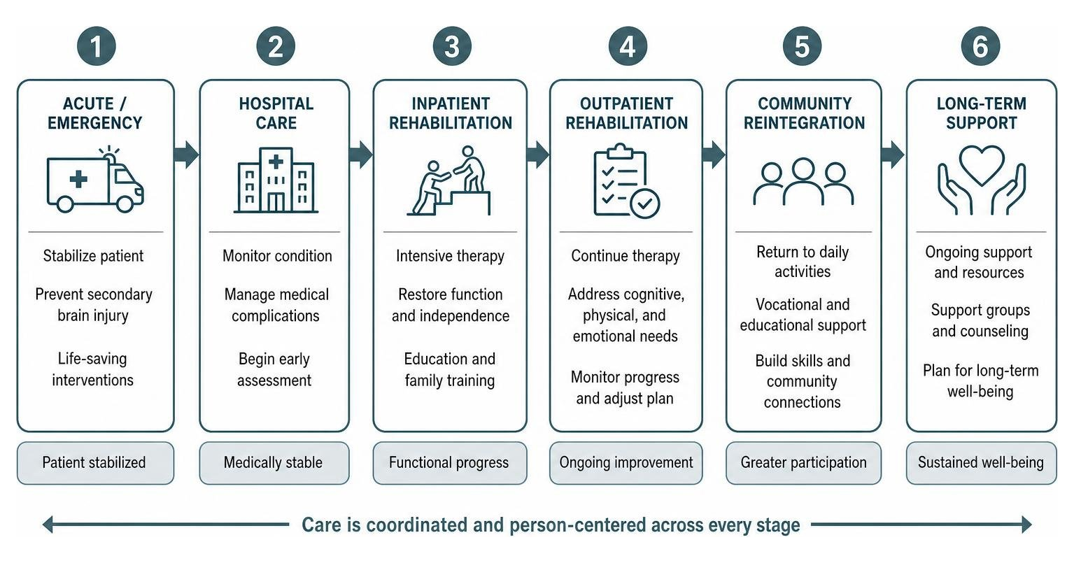A step-by-step clinical pathway from emergency stabilization to community reintegration