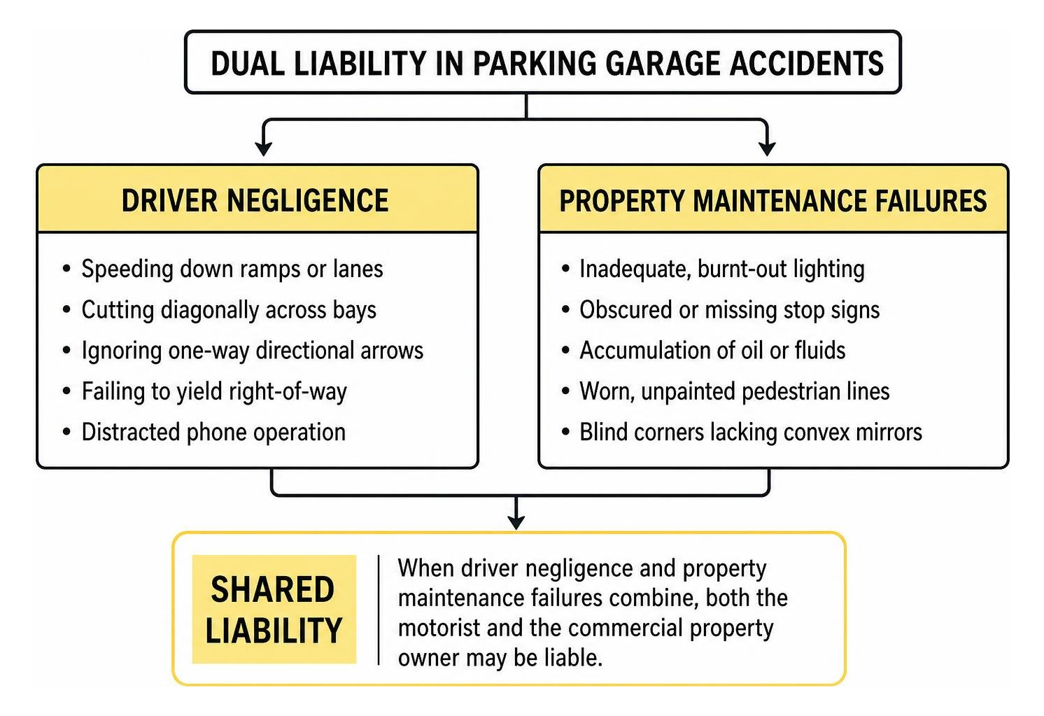 Framework showing dual liability between driver negligence and commercial premises liability