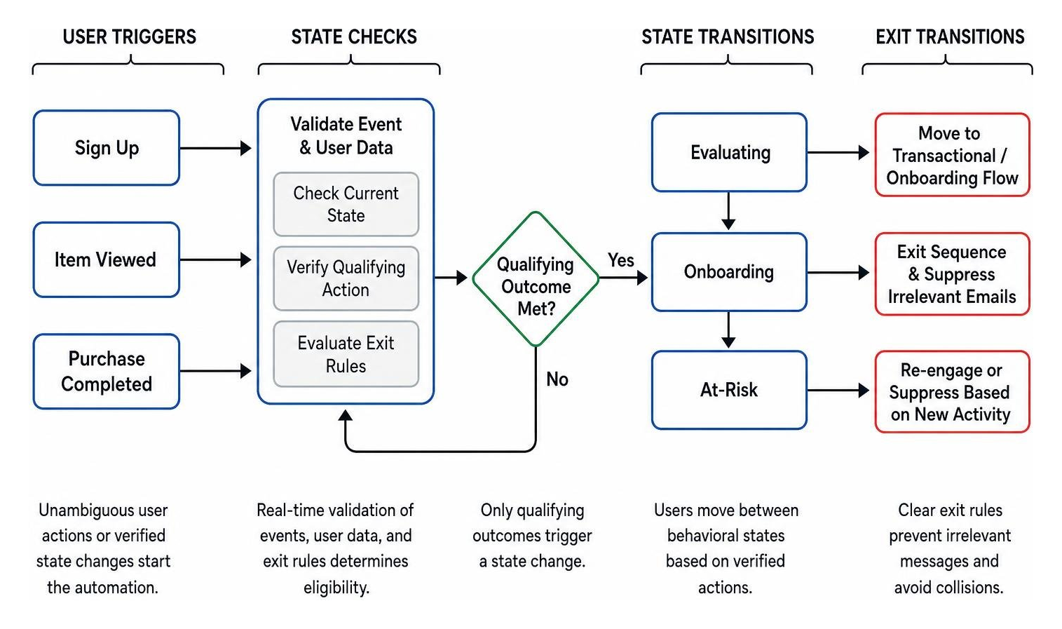 State machine diagram showing user triggers, state checks, and exit transitions