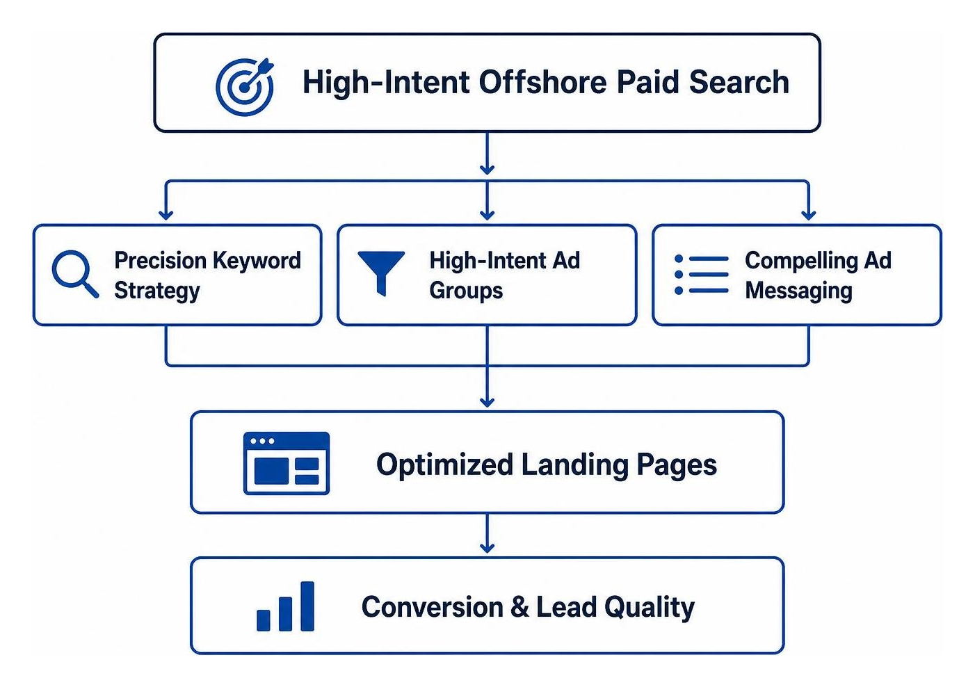 High-intent offshore paid search campaign architecture diagram