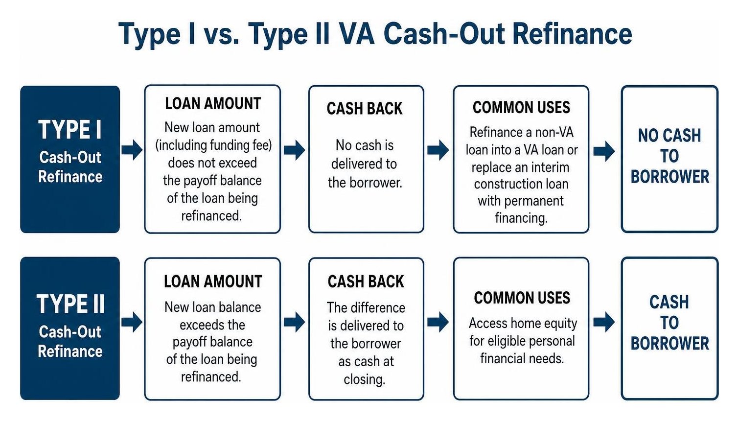 Type I versus Type II VA cash-out refinance comparison flow