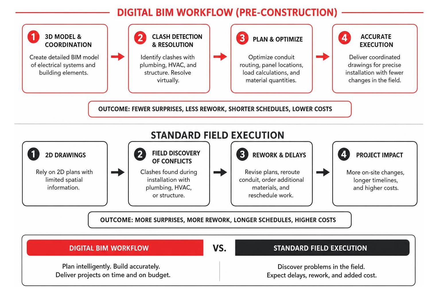 Diagram comparing digital BIM workflows to standard field execution